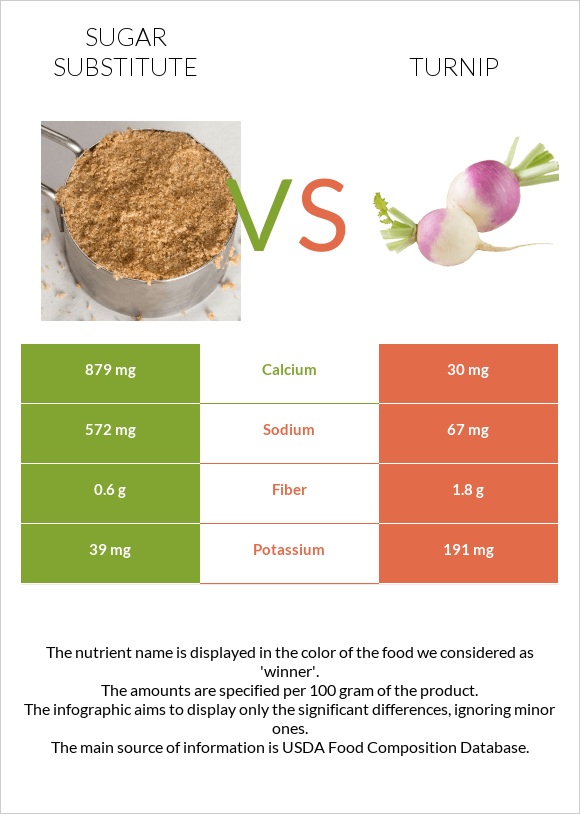 Sugar substitute vs Turnip infographic