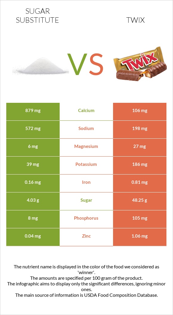 Sugar substitute vs Twix infographic