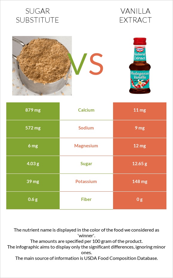 Sugar substitute vs Vanilla extract infographic