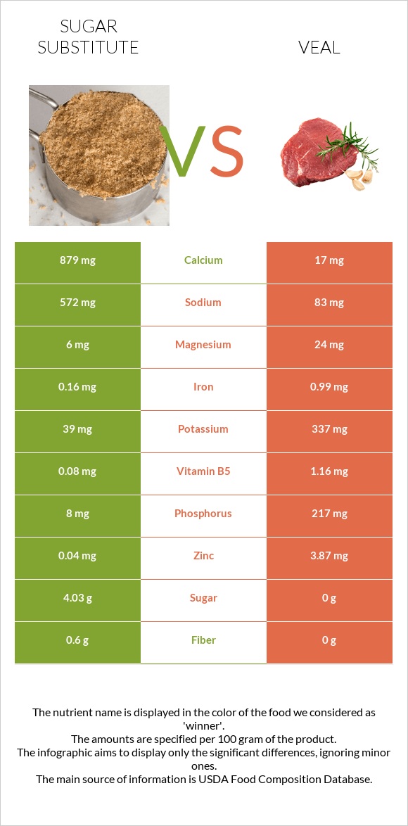 Շաքարի փոխարինող vs Հորթի միս infographic