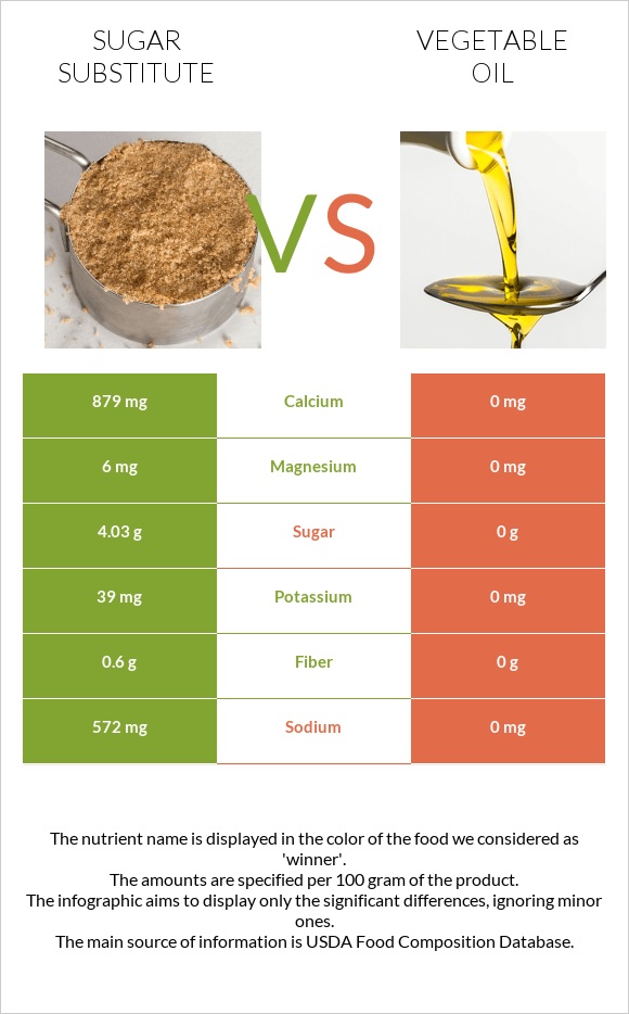 Sugar substitute vs Vegetable oil infographic