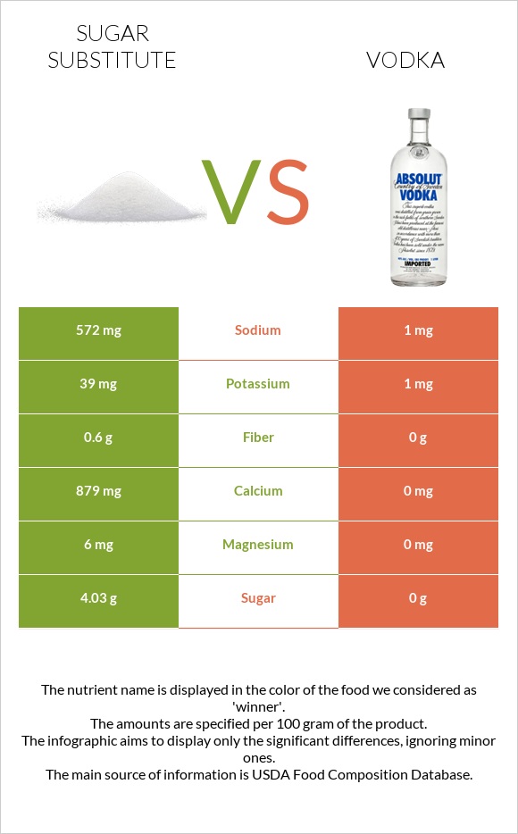 Sugar substitute vs Vodka infographic