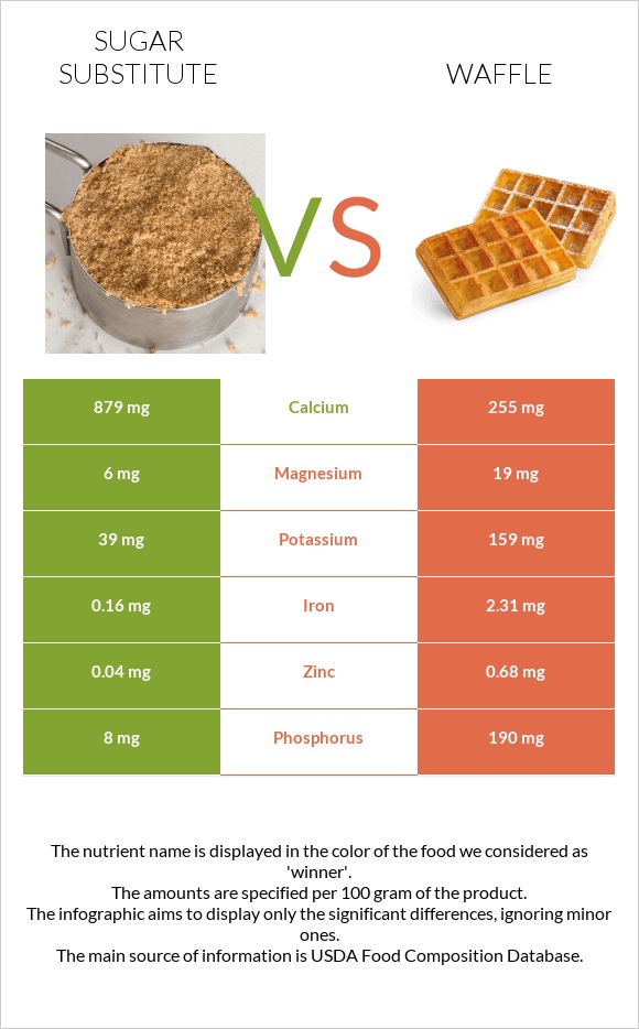 Sugar substitute vs Waffle infographic