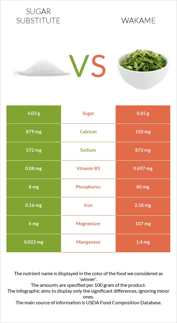 Sugar substitute vs Wakame infographic