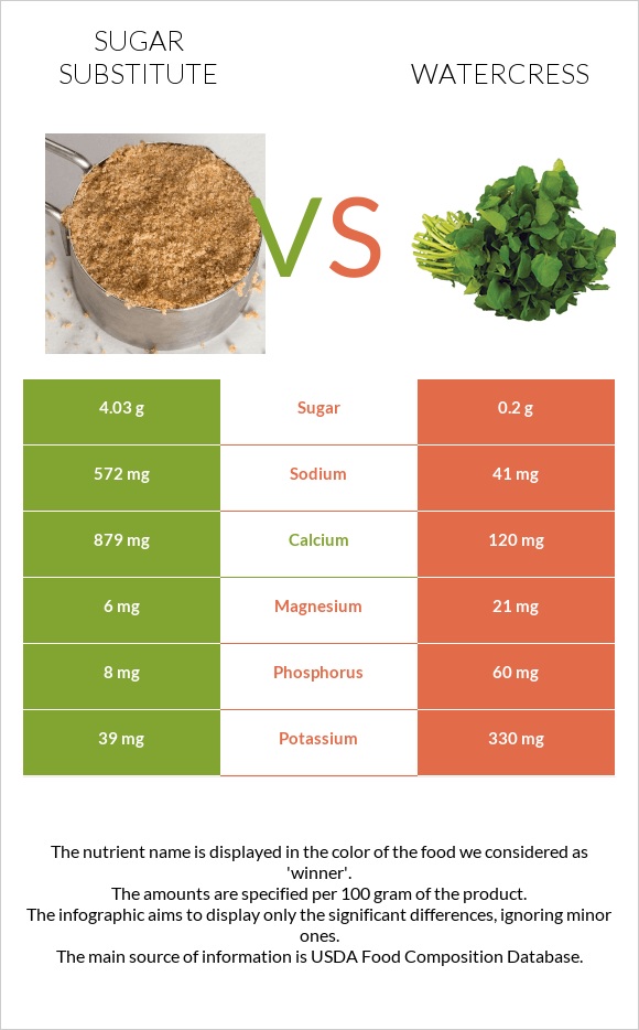 Sugar substitute vs Watercress infographic