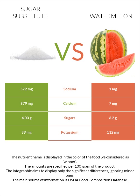 Sugar substitute vs Watermelon infographic