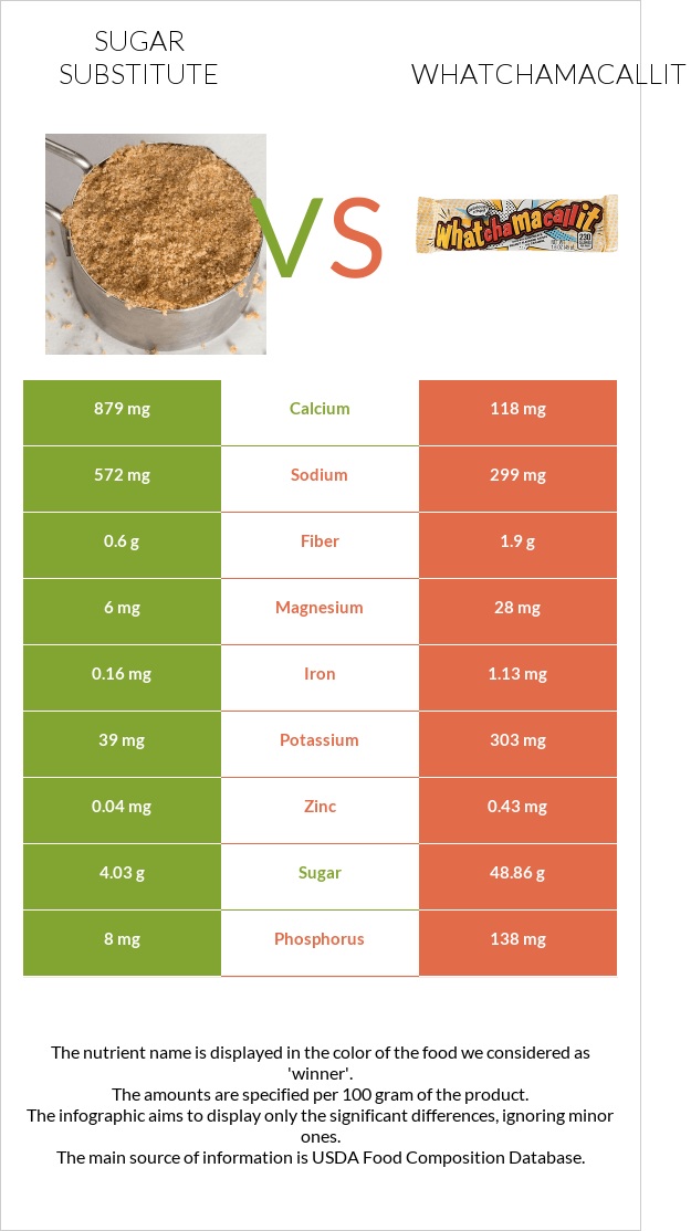 Շաքարի փոխարինող vs Whatchamacallit infographic