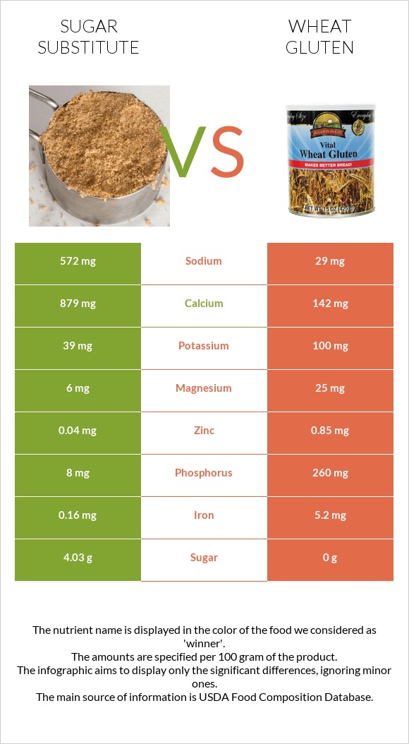 Sugar substitute vs Wheat gluten infographic