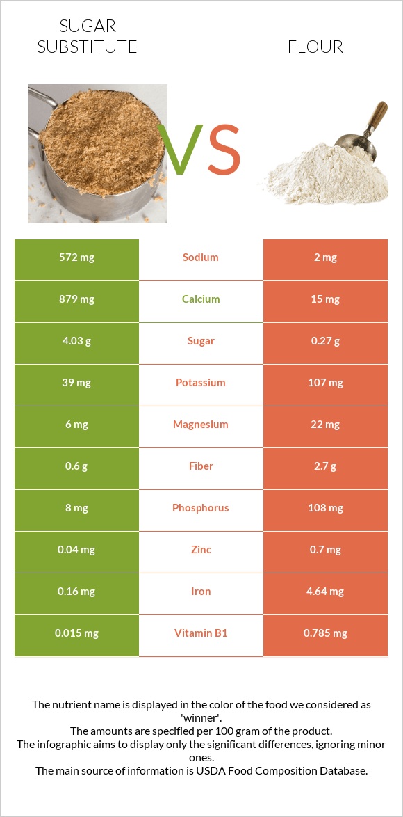 Sugar substitute vs Flour infographic