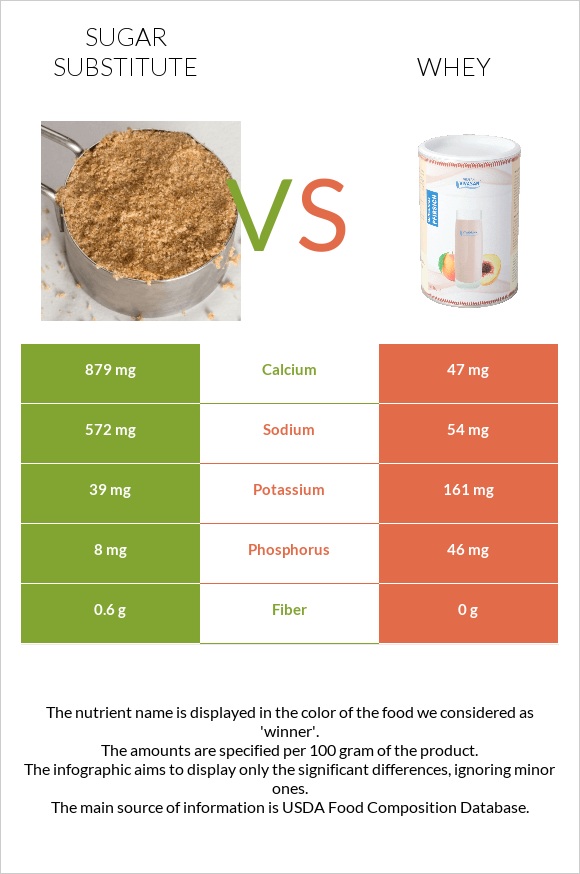 Sugar substitute vs Whey infographic