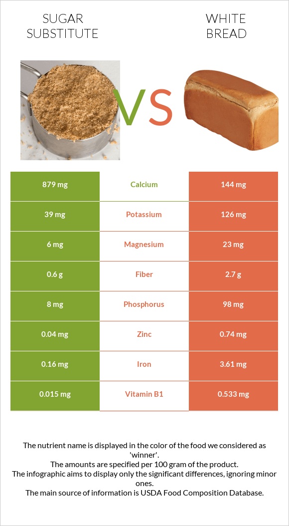 Sugar substitute vs White bread infographic