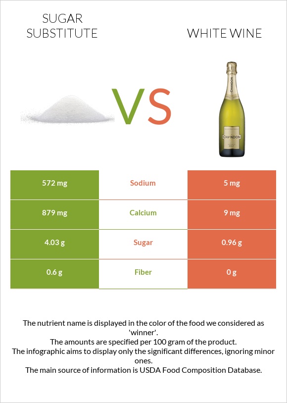 Sugar substitute vs White wine infographic