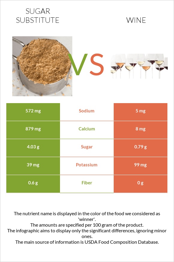 Sugar substitute vs Wine infographic