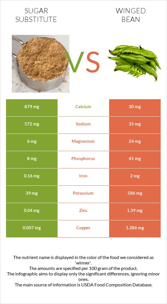 Sugar substitute vs Winged bean infographic