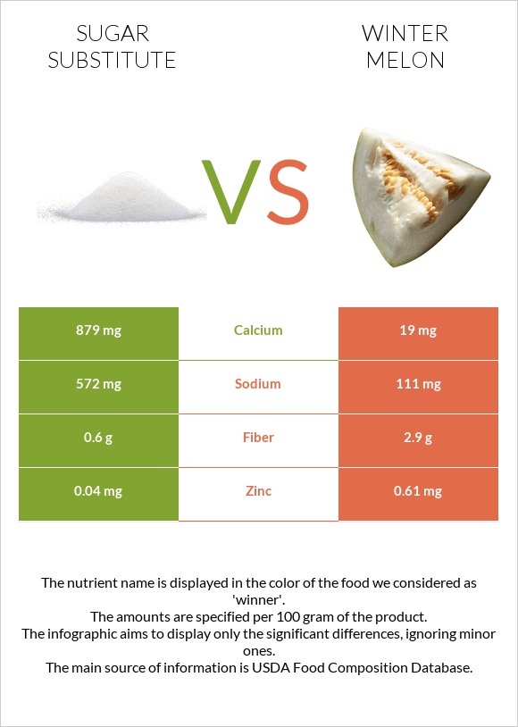 Sugar substitute vs Winter melon infographic