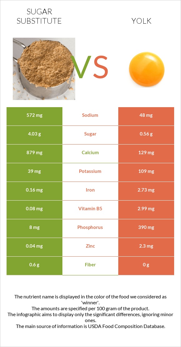 Շաքարի փոխարինող vs Դեղնուց infographic