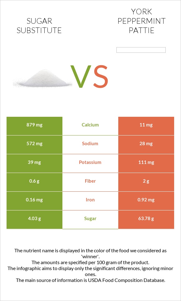 Sugar substitute vs York peppermint pattie infographic