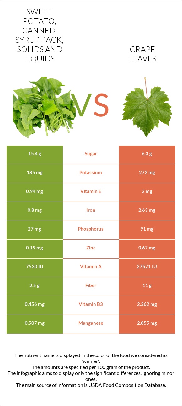 Sweet potato, canned, syrup pack, solids and liquids vs Grape leaves infographic