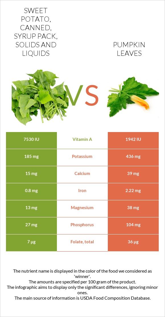 Sweet potato, canned, syrup pack, solids and liquids vs Pumpkin leaves infographic