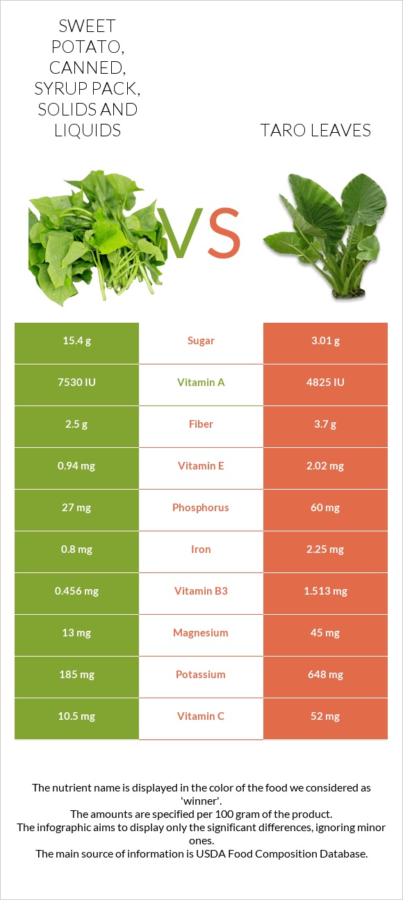 Sweet potato, canned, syrup pack, solids and liquids vs Taro leaves infographic