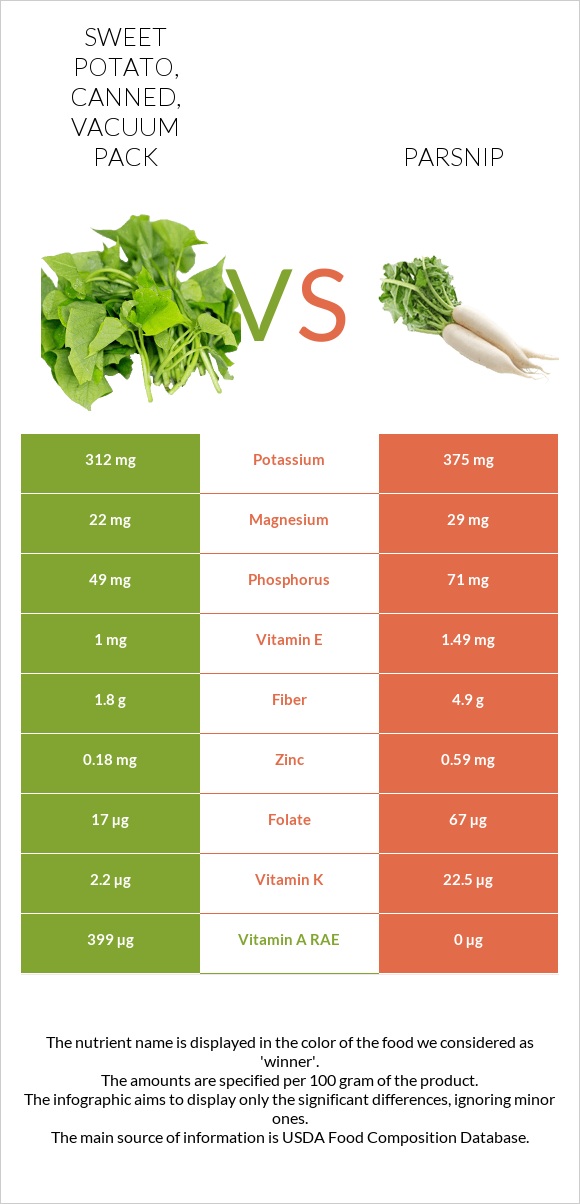 Sweet potato, canned, vacuum pack vs. Parsnip — InDepth Nutrition Comparison