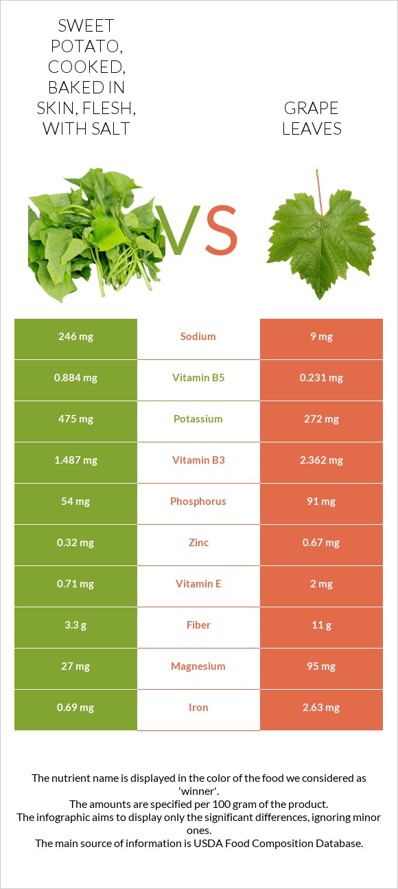 Sweet potato, cooked, baked in skin, flesh, with salt vs Խաղողի թուփ infographic