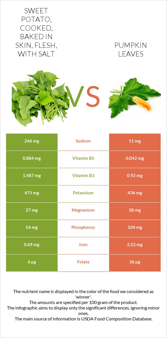 Sweet potato, cooked, baked in skin, flesh, with salt vs Pumpkin leaves infographic