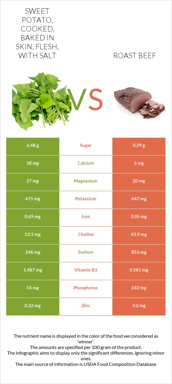 Sweet potato, cooked, baked in skin, flesh, with salt vs. Roast beef