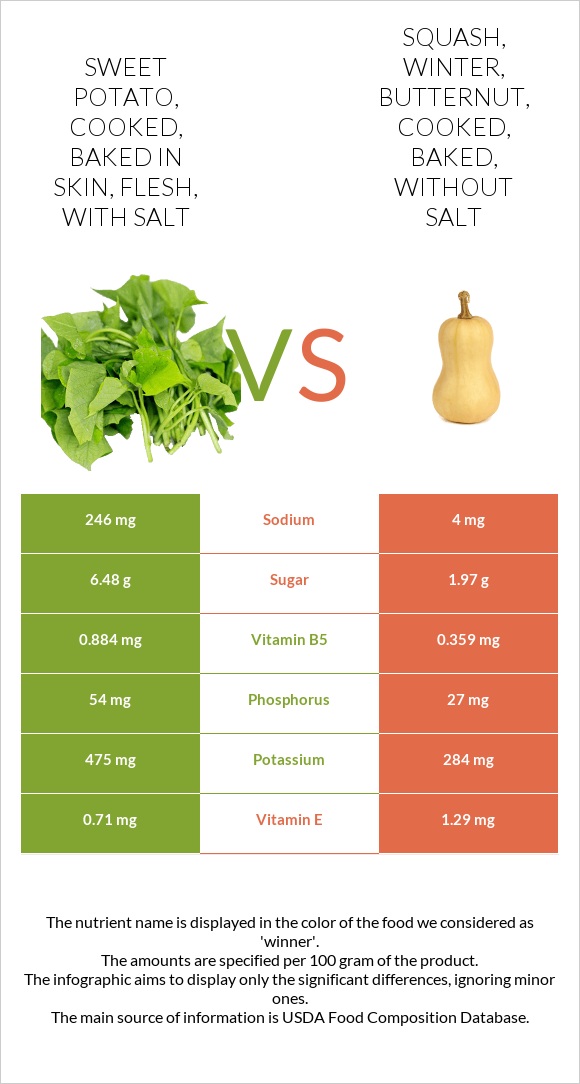 Sweet potato, cooked, baked in skin, flesh, with salt vs. Squash