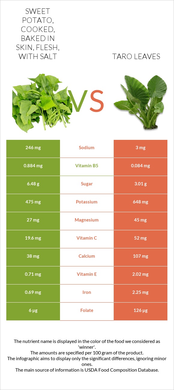 Sweet potato, cooked, baked in skin, flesh, with salt vs Taro leaves infographic