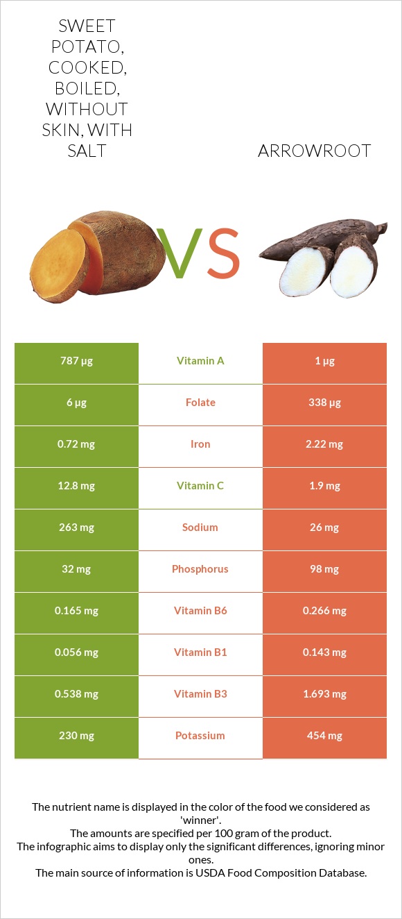 Sweet potato, cooked, boiled, without skin, with salt vs Arrowroot infographic