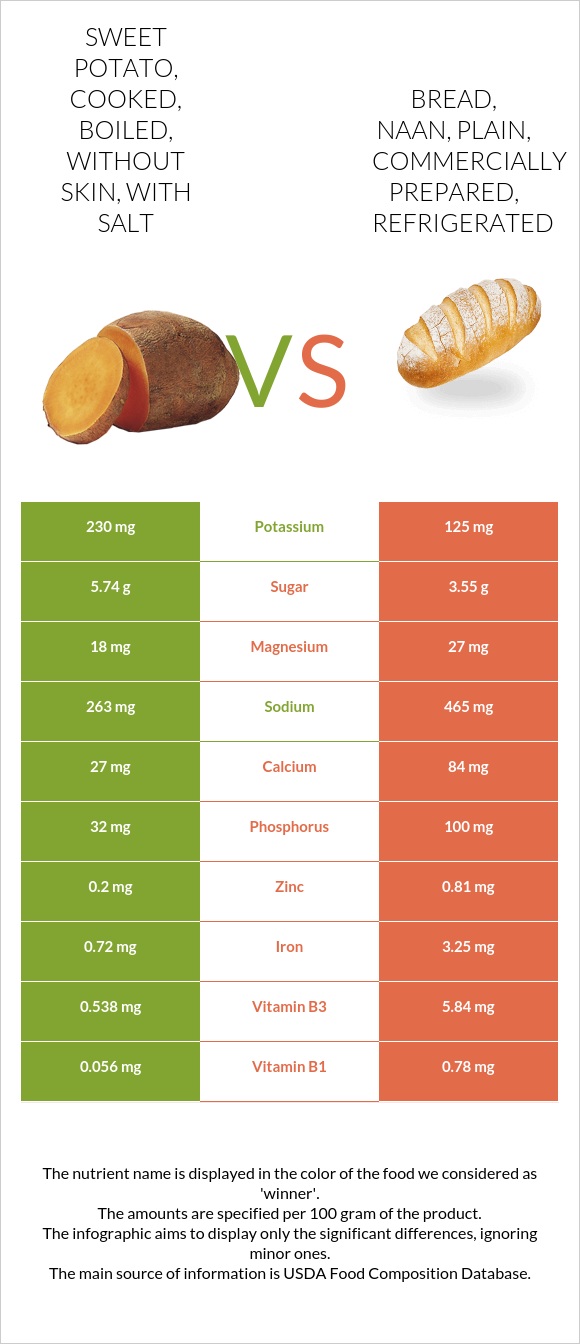 Sweet potato, cooked, boiled, without skin, with salt vs. Bread, naan