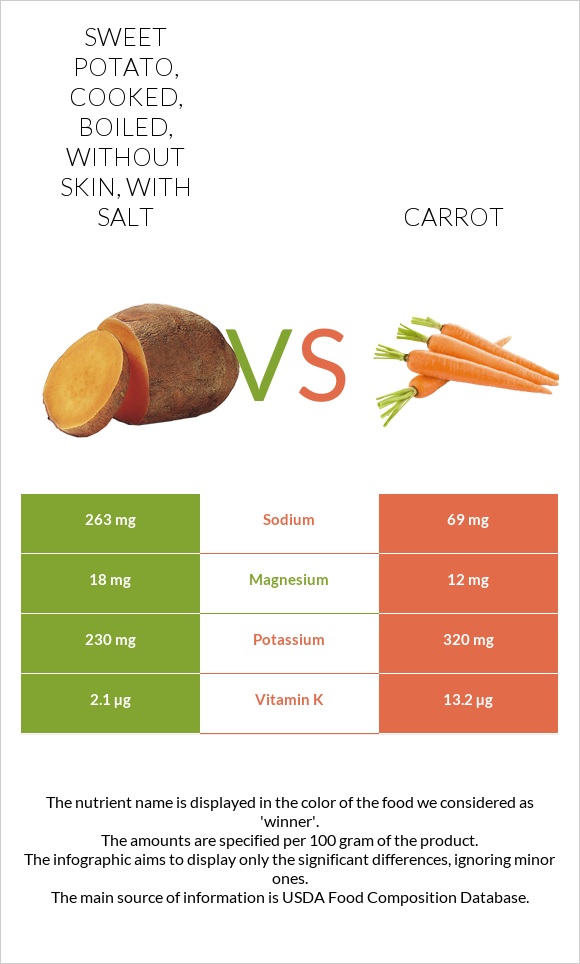 Sweet potato, cooked, boiled, without skin, with salt vs Carrot infographic