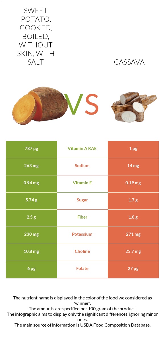 Sweet potato, cooked, boiled, without skin, with salt vs Cassava infographic