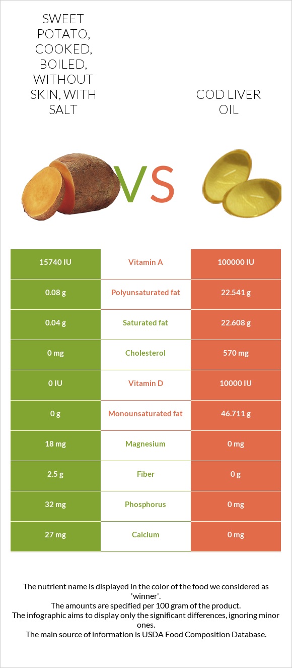 Sweet potato, cooked, boiled, without skin, with salt vs. Cod liver oil