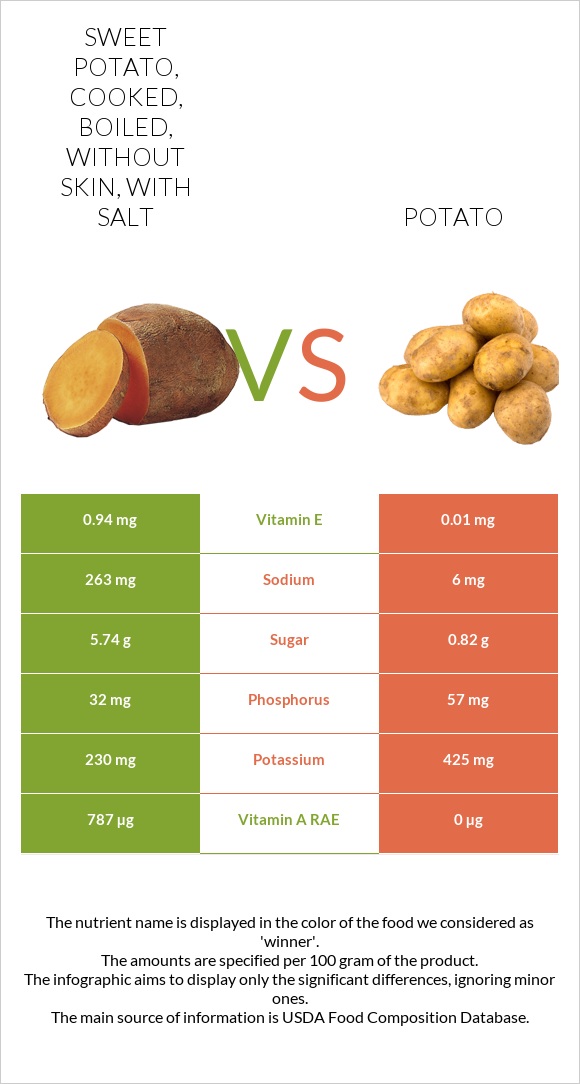 Sweet potato, cooked, boiled, without skin, with salt vs Potato infographic