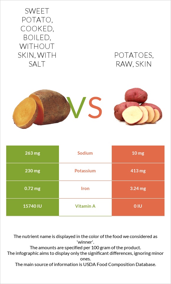 Sweet potato, cooked, boiled, without skin, with salt vs. Potatoes, raw