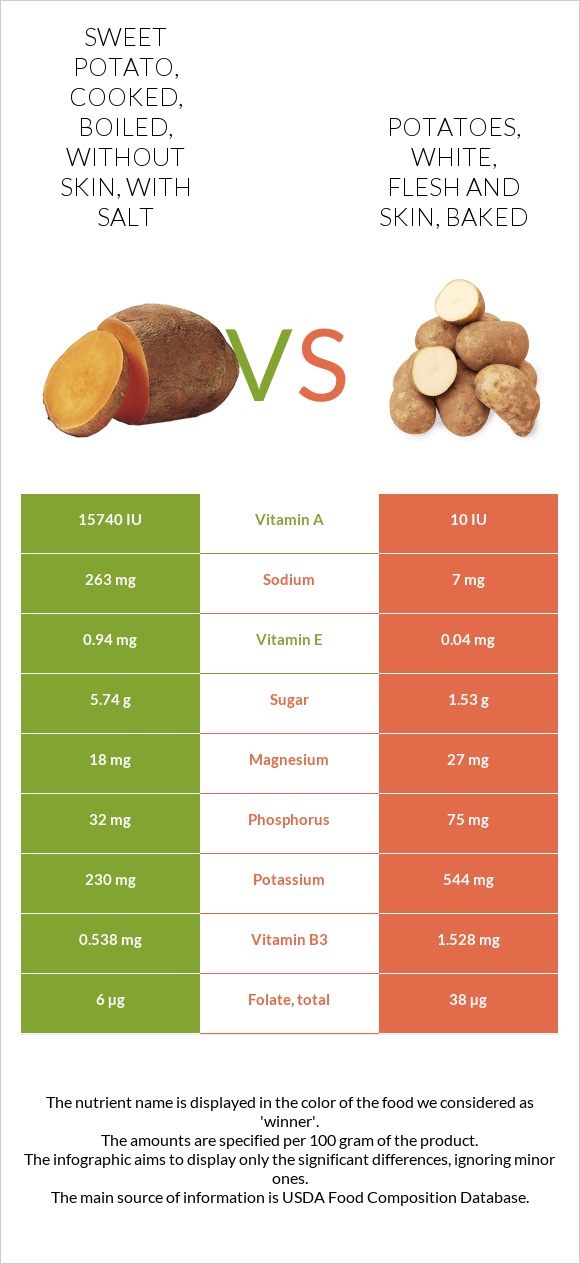 Sweet potato, cooked, boiled, without skin, with salt vs Potatoes