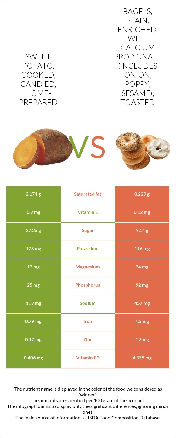 Sweet potato, cooked, candied, homeprepared vs. Bagels, plain