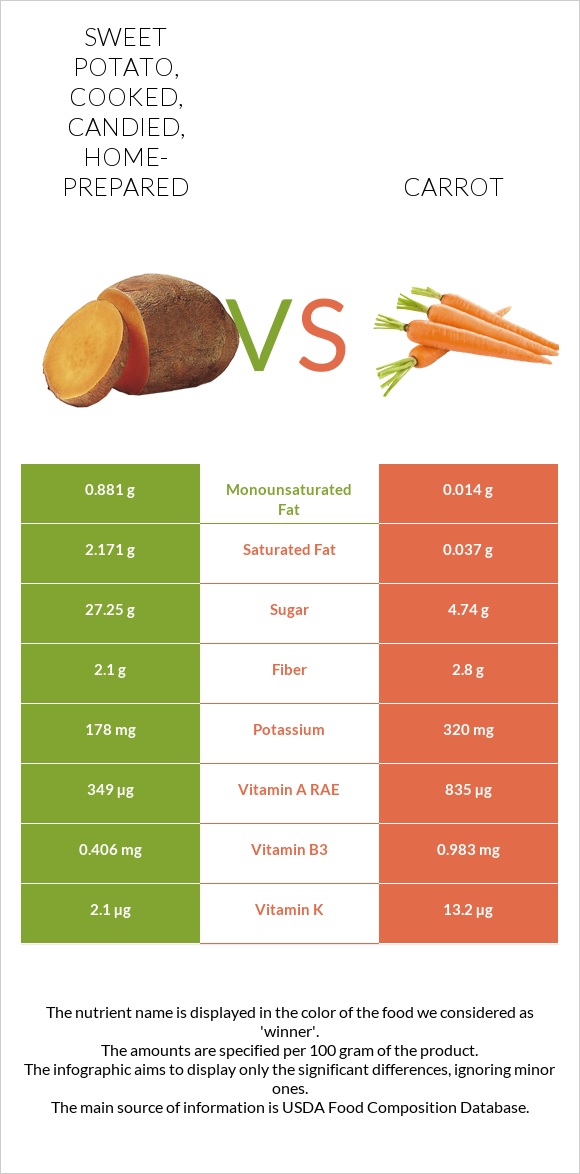 Sweet potato, cooked, candied, home-prepared vs Carrot infographic