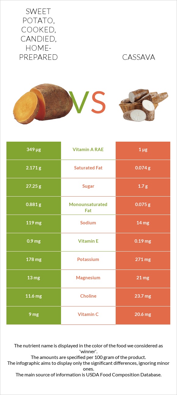 Sweet potato, cooked, candied, home-prepared vs Cassava infographic