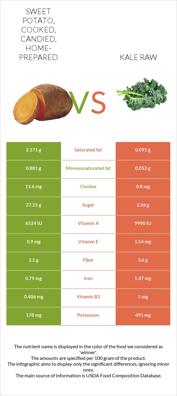 Sweet potato, cooked, candied, homeprepared vs. Kale raw — InDepth Nutrition Comparison
