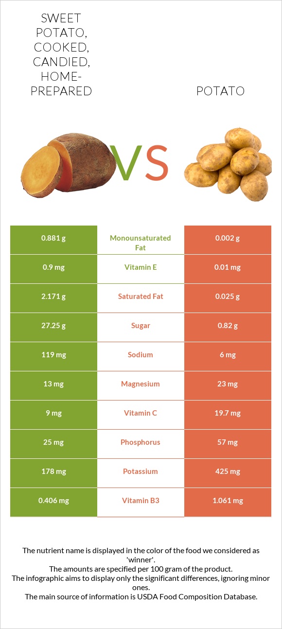 Sweet potato, cooked, candied, home-prepared vs Potato infographic