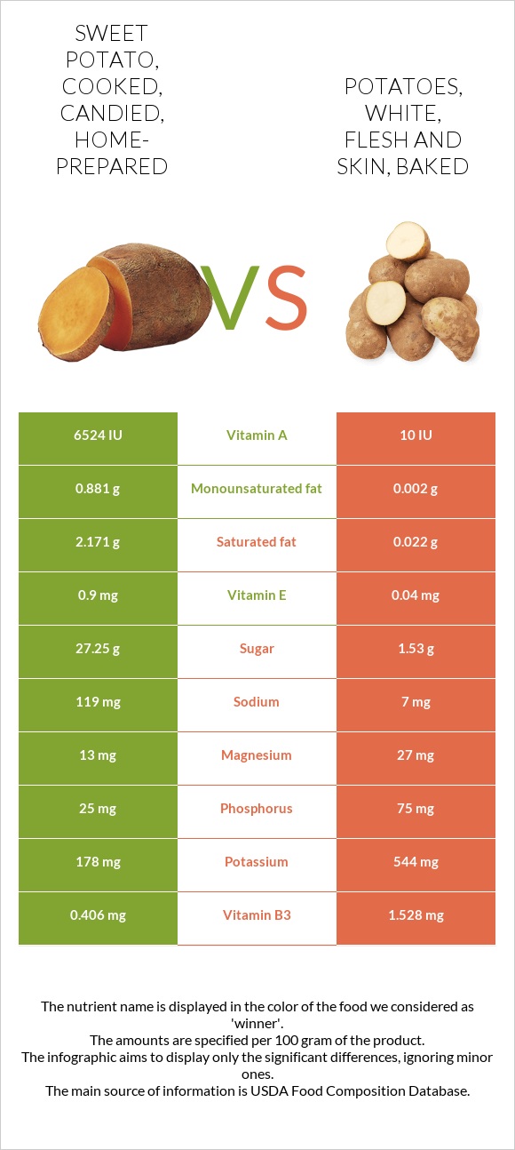 Sweet potato, cooked, candied, homeprepared vs. Potatoes, white, flesh