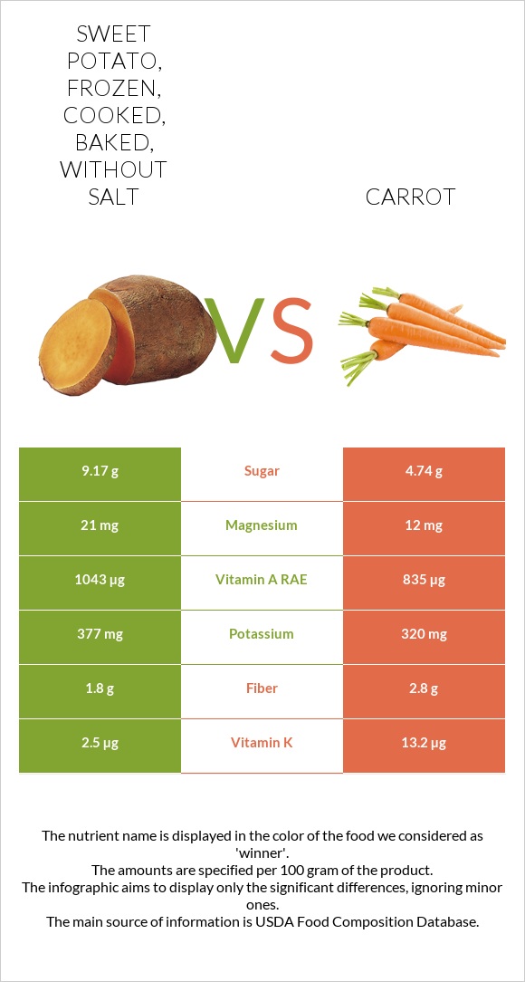 Sweet potato, frozen, cooked, baked, without salt vs Գազար infographic