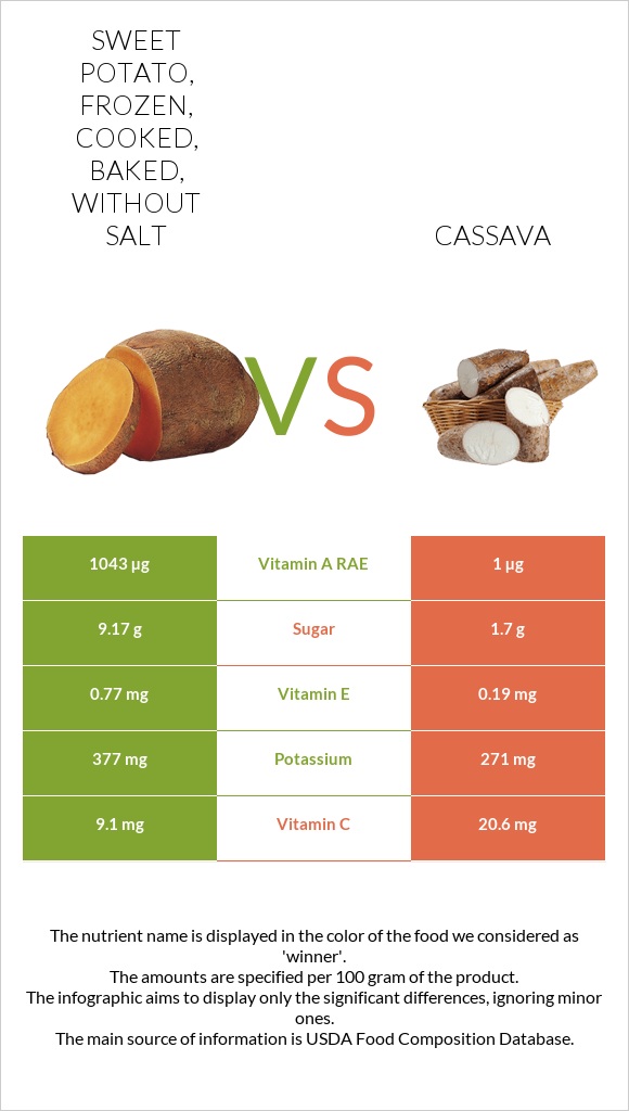 Sweet potato, frozen, cooked, baked, without salt vs Cassava infographic