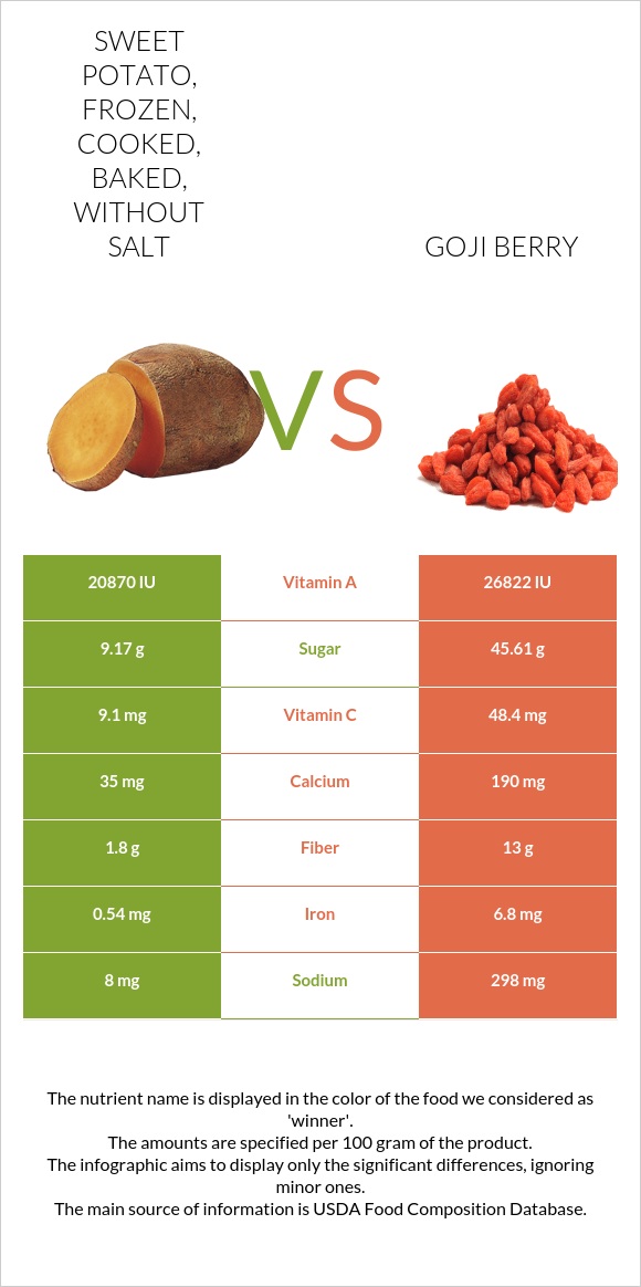 Sweet potato, frozen, cooked, baked, without salt vs. Goji berry — In ...
