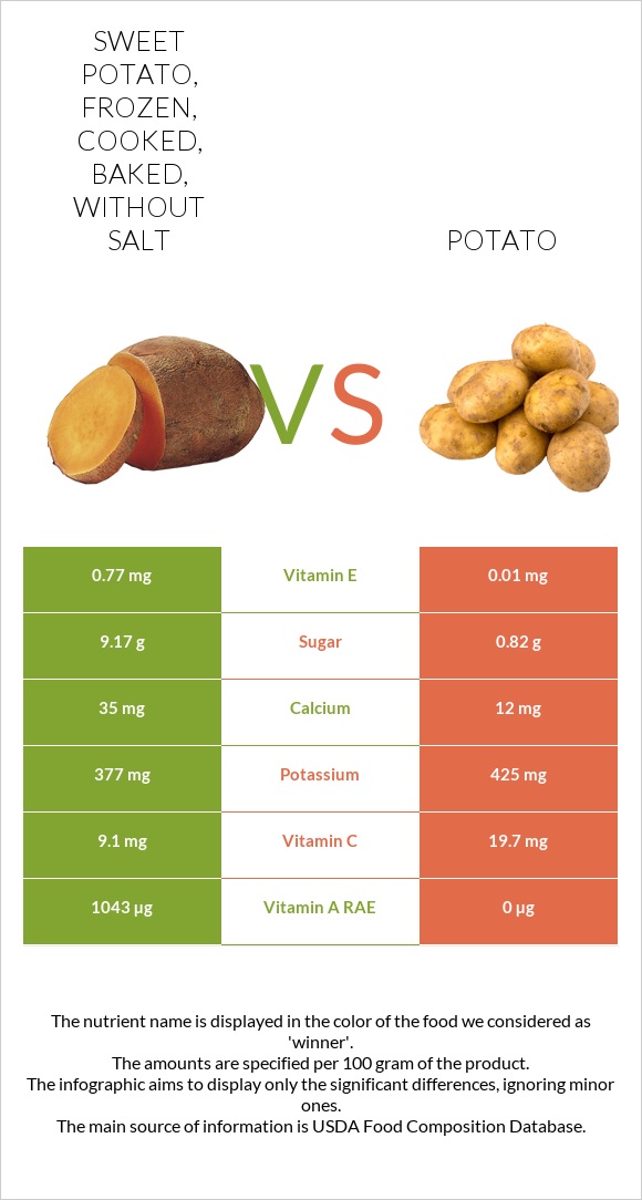 Sweet potato, frozen, cooked, baked, without salt vs Potato infographic