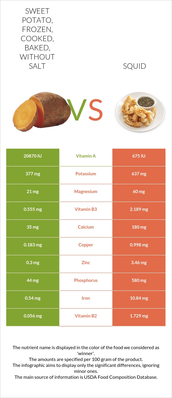 Sweet potato, frozen, cooked, baked, without salt vs. Squid — InDepth