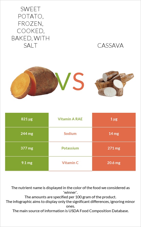 Sweet potato, frozen, cooked, baked, with salt vs Cassava infographic